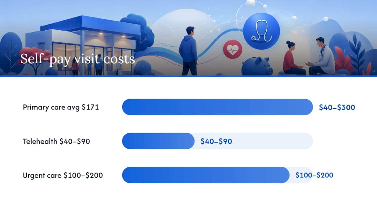 Cost comparison of self-pay medical visit types