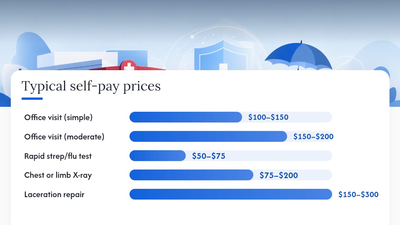 Diagram of typical urgent care self-pay price ranges