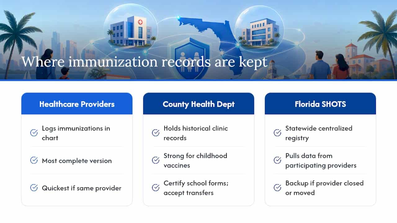 Comparison diagram of Florida immunization record sources