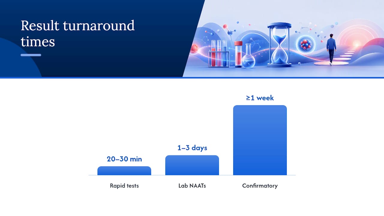 Diagram comparing STD test result turnaround times