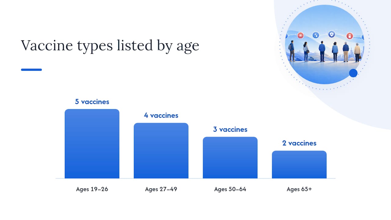 Adult vaccine schedule overview diagram
