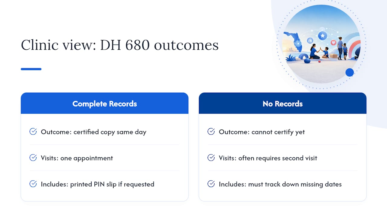 A Clinic's-Eye View of DH 680 Requests — overview diagram