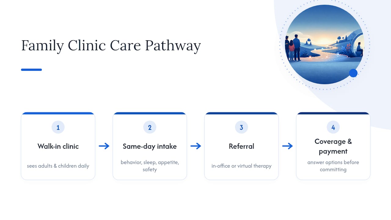 Steps from grief intake to therapy referral