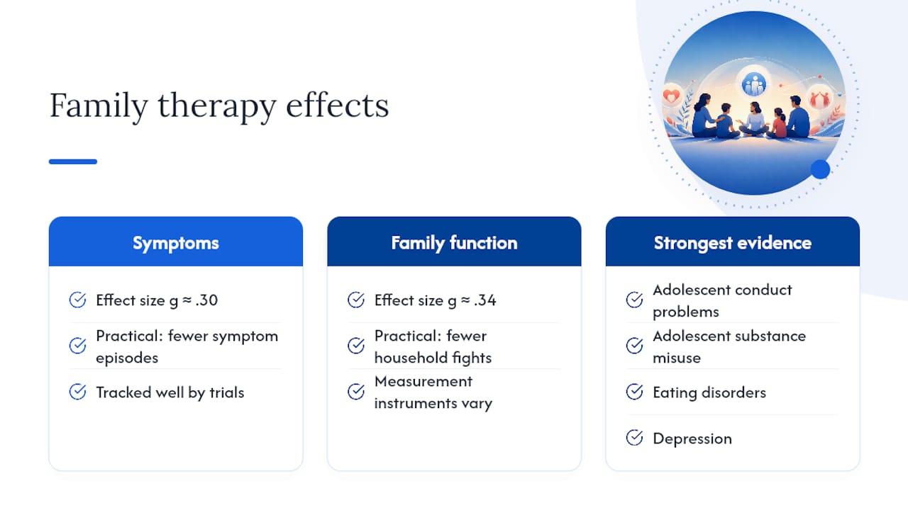 What the Research Says About Family Therapy Outcomes — overview diagram