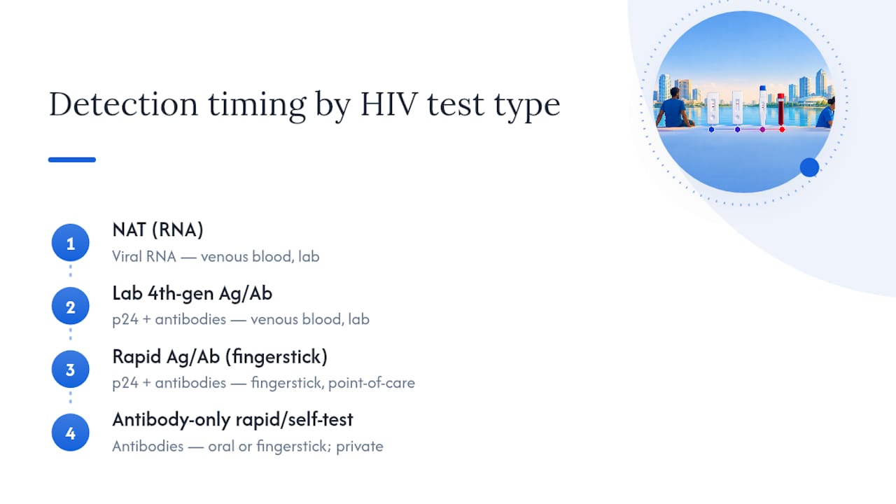 HIV test types ordered by detection timing