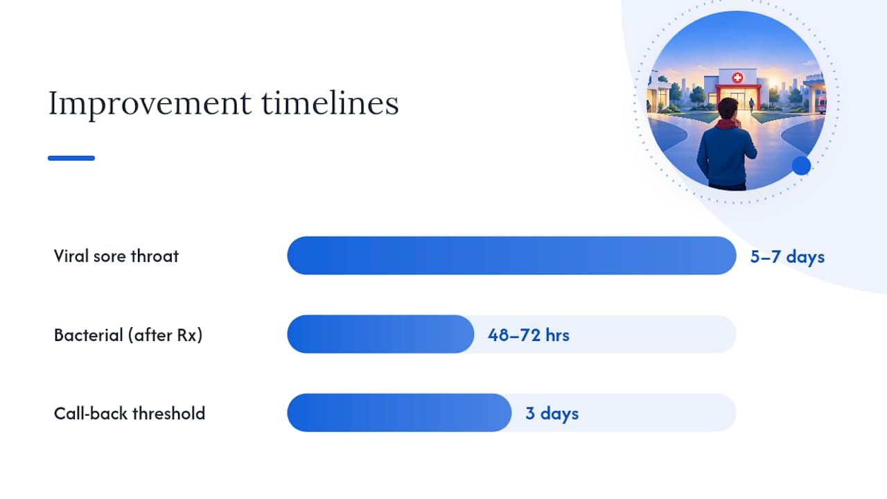 Comparison of sore throat recovery timelines