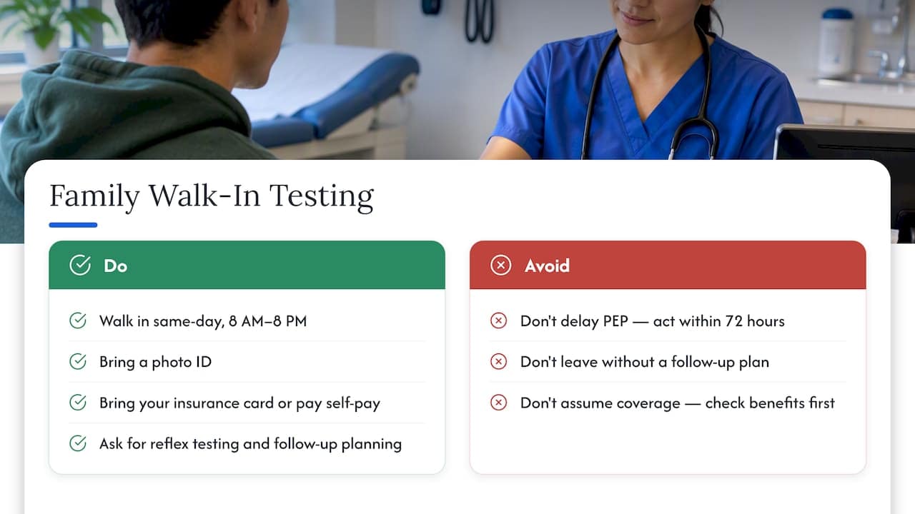Getting tested at Your Family Walk-In Clinic — overview diagram