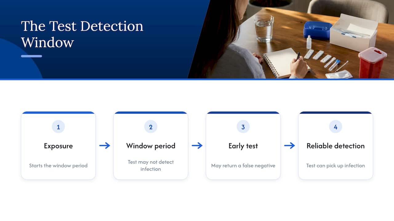 Timeline showing exposure and test detection window