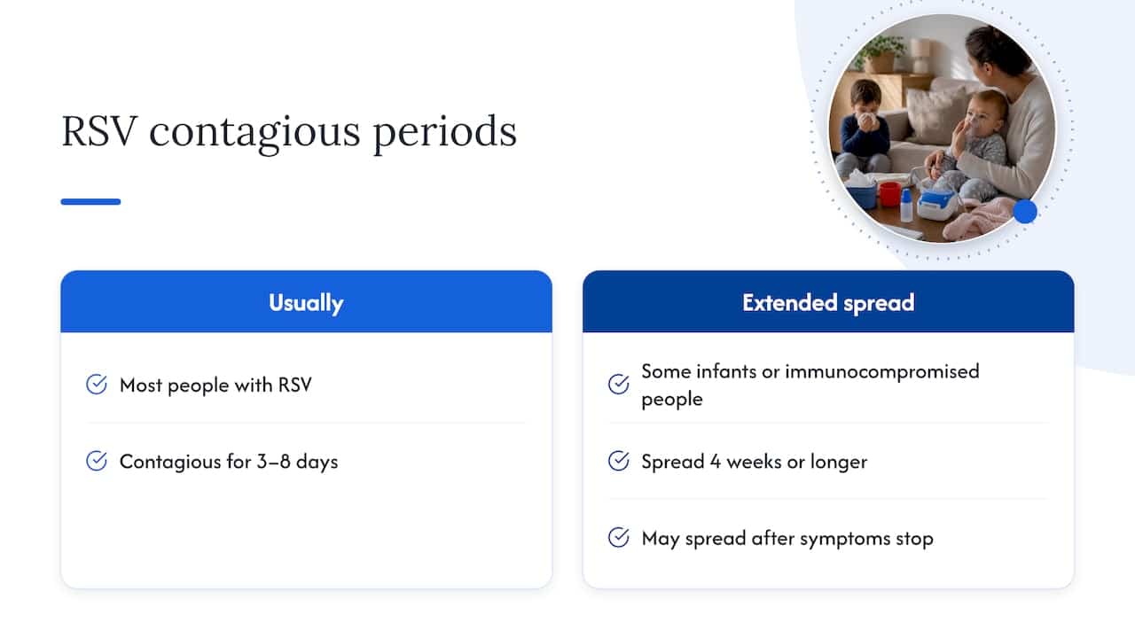 Typical and extended RSV contagious periods